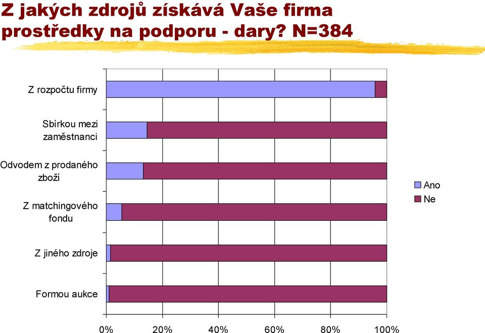 N=384 Z rozpočtu firmy Sbírkou mezi zaměstnanci