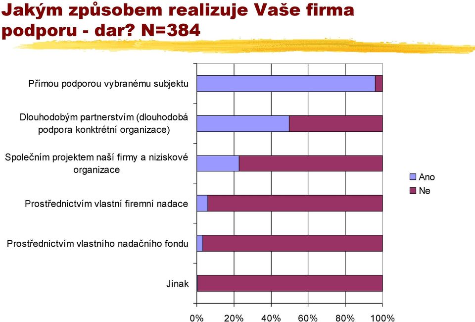 podpora konktrétní organizace) Společním projektem naší firmy a niziskové