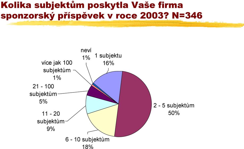 N=346 více jak 100 subjektům 1% 21-100 subjektům