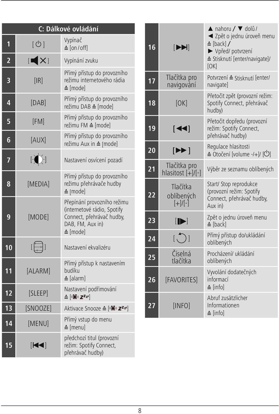 hudby [mode] Přepínání provozního režimu (internetové rádio, Spotify Connect, přehrávač hudby, DAB, FM, Aux in) [mode] 10 [ ] Nastavení ekvalizéru 11 [ALARM] 12 [SLEEP] Přímý přístup k nastavením