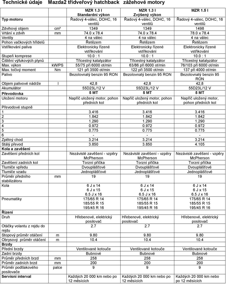 5 l Standardní výkon Zvýšený výkon Typ motoru Řadový 4-válec, DOHC, 16 ventilů Řadový 4-válec, DOHC, 16 ventilů Řadový 4-válec, DOHC, 16 ventilů Zdvihový objem cm³ 1349 1349 1498 Vrtání x zdvih mm 74.