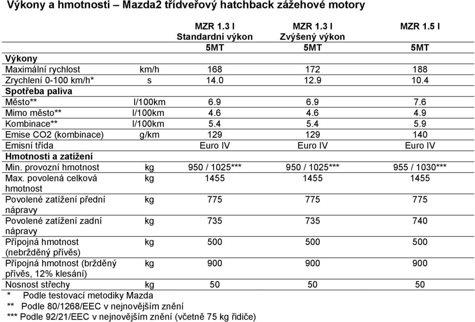 4 5.9 Emise CO2 (kombinace) g/km 129 129 140 Emisní třída Euro IV Euro IV Euro IV Hmotnosti a zatížení Min. provozní hmotnost kg 950 / 1025*** 950 / 1025*** 955 / 1030*** Max.