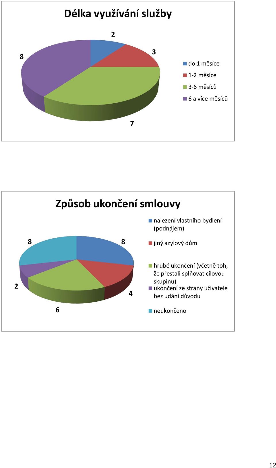 (podnájem) jiný azylový dům 2 4 hrubé ukončení (včetně toh, že přestali