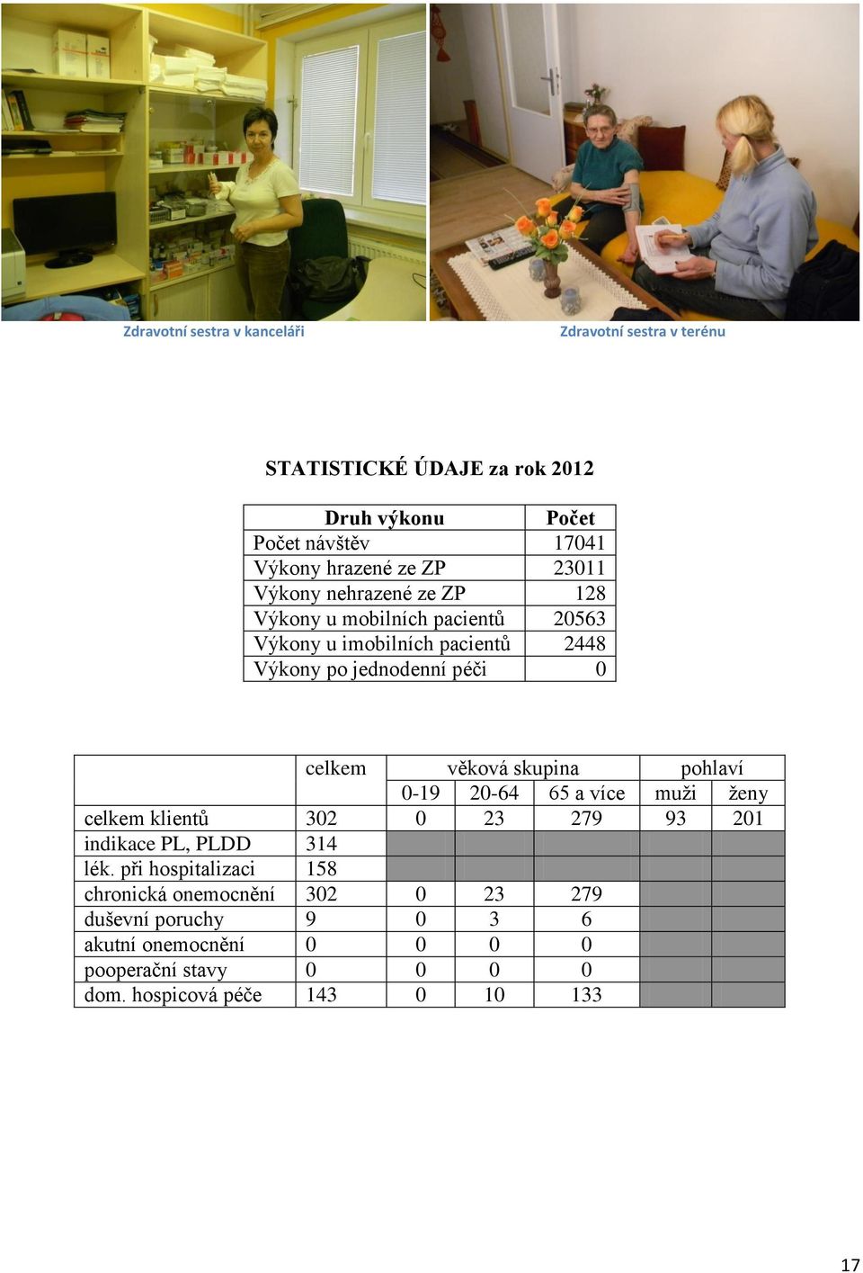 věková skupina pohlaví 0-19 20-64 65 a více muži ženy celkem klientů 302 0 23 279 93 201 indikace PL, PLDD 314 lék.