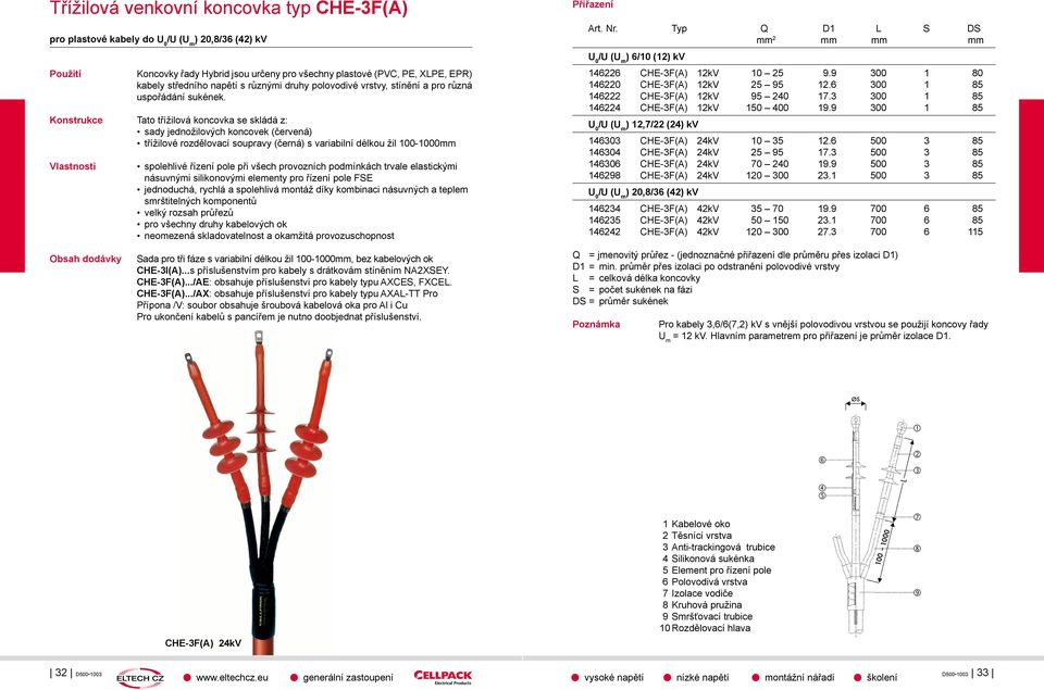 Konstrukce Tato třížilová koncovka se skládá z: sady jednožilových koncovek (červená) třížilové rozdělovací soupravy (černá) s variabilní délkou žil 100-1000mm spolehlivé řízení pole při všech