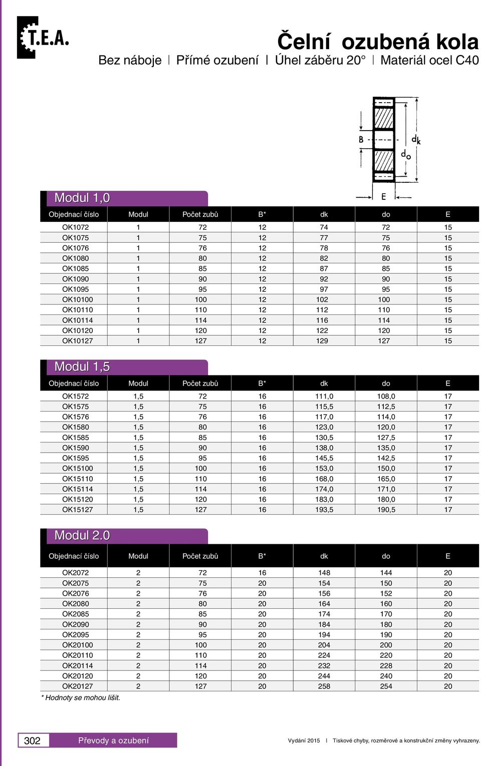 12 129 127 15 Modul 1,5 Modul B* dk do E OK1572 1,5 72 16 111,0 108,0 17 OK1575 1,5 75 16 115,5 112,5 17 OK1576 1,5 76 16 117,0 114,0 17 OK1580 1,5 80 16 123,0 120,0 17 OK1585 1,5 85 16 130,5 127,5