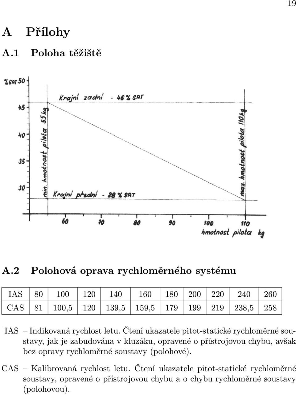 258 IAS Indikovaná rychlost letu.