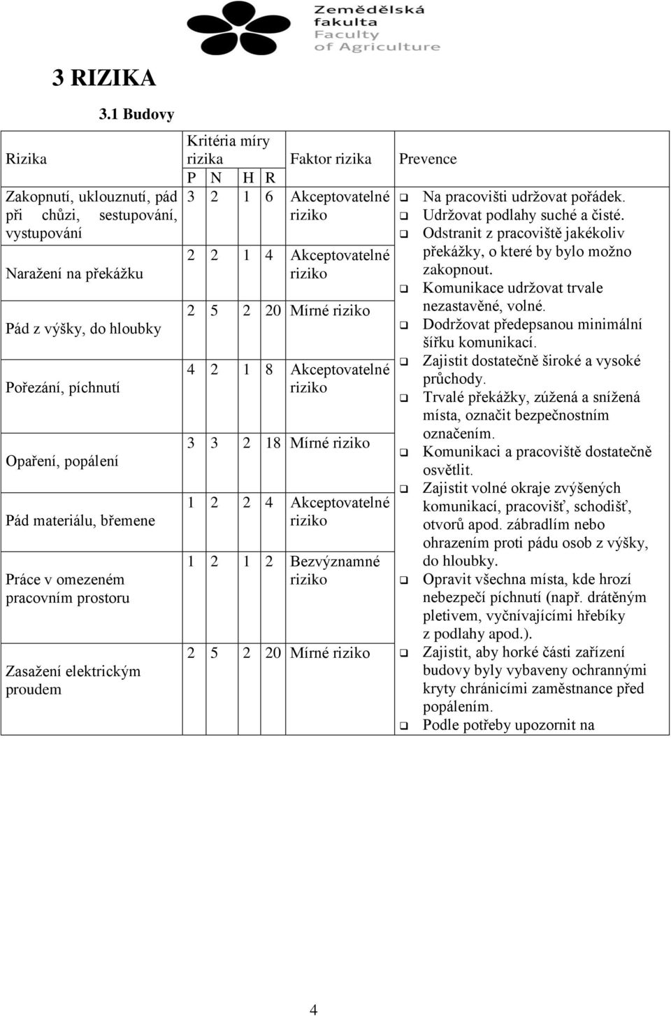 pracovním prostoru Zasažení elektrickým proudem Kritéria míry rizika Faktor rizika Prevence P N H R 3 2 1 6 Akceptovatelné Na pracovišti udržovat pořádek. Udržovat podlahy suché a čisté.