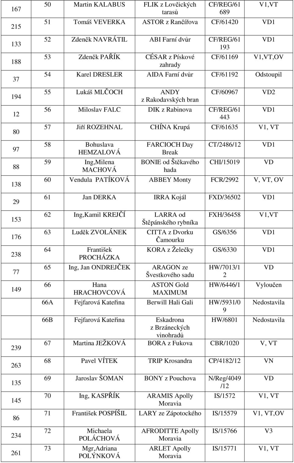 z Rabinova CF/REG/6 443 2 57 Jiří ROZEHNAL CHÍNA Krupá CF/6635 58 Bohuslava HEMZALOVÁ 59 Ing,Milena MACHOVÁ FARCIOCH Day Break BONIE od Štěkavého hada CT/2486/ CHI/509 60 Vendula PATÍKOVÁ ABBEY Monty