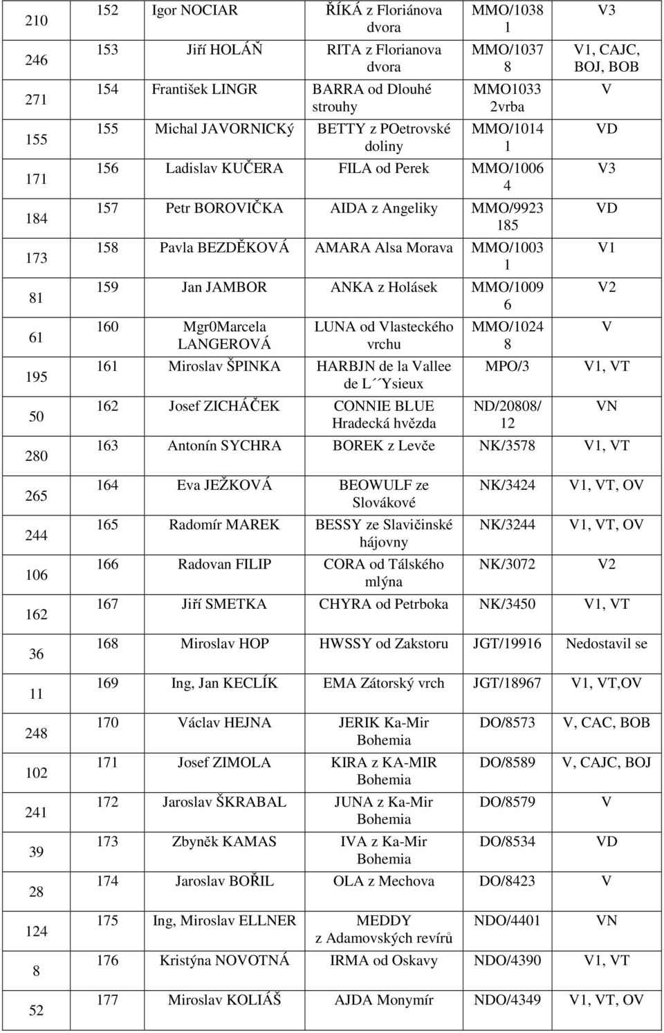 Morava MMO/003 59 Jan JAMBOR ANKA z Holásek MMO/009 6 60 Mgr0Marcela LANGEROVÁ LUNA od Vlasteckého vrchu 6 Miroslav ŠPINKA HARBJN de la Vallee de L Ysieux 62 Josef ZICHÁČEK CONNIE BLUE Hradecká