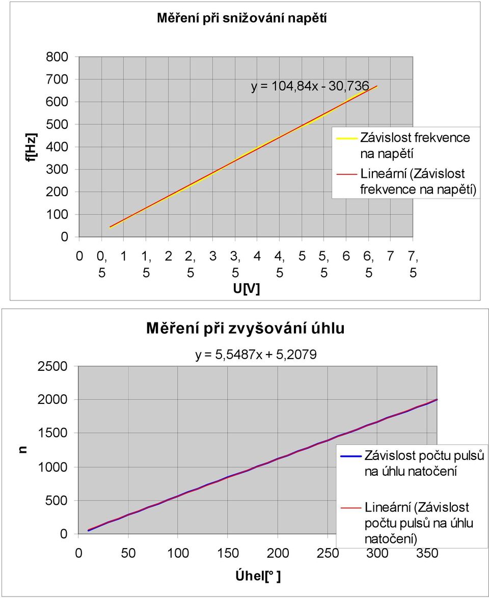 U[V], 6 6, 7 7, Měření při zvyšování úhlu 200 y =,487x +,2079 n 2000 100 1000 00 0 Lineární