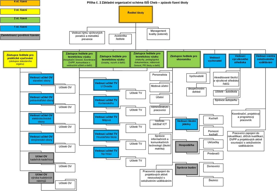 výuku (hospitační činnost, koordinace DVPP, komunikace s vedoucími učiteli a další) teoretickou výuku (úvazky, rozvrh a další) teoretickou výuku (maturity, pedagogická dokumentace, náborová činnost,