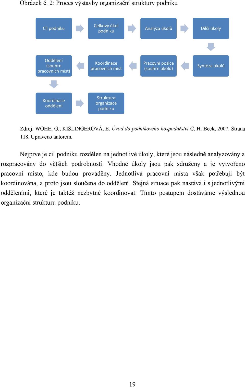 Syntéza úkolů Koordinace oddělení Struktura organizace podniku Zdroj: WÖHE, G.; KISLINGEROVÁ, E. Úvod do podnikového hospodářství C. H. Beck, 2007. Strana 118. Upraveno autorem.