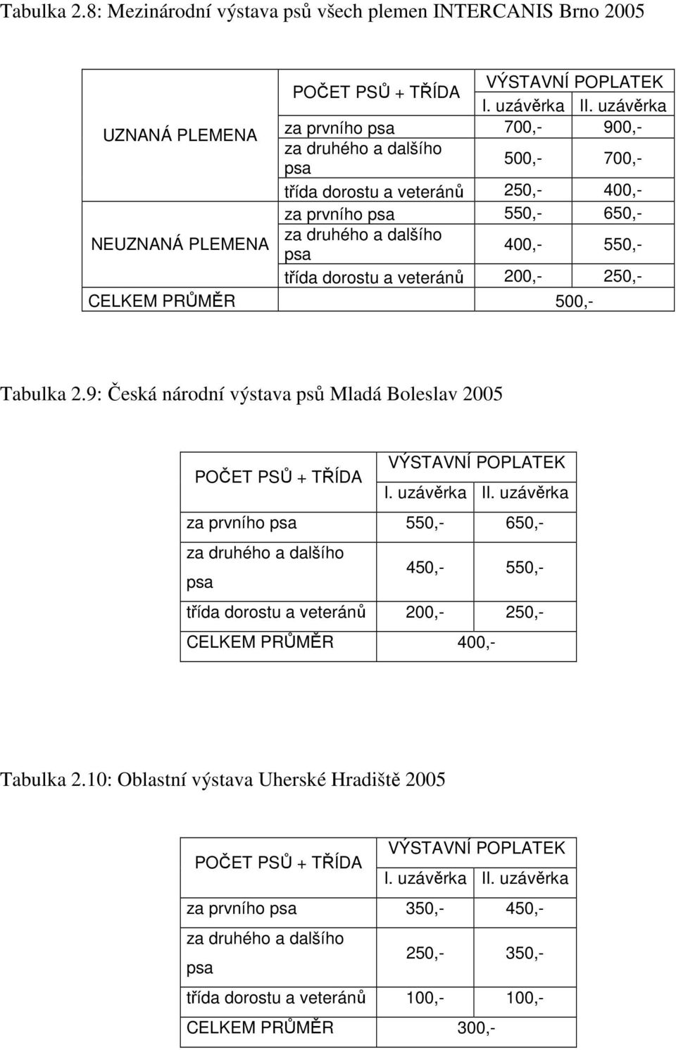 550,- třída dorostu a veteránů 200,- 250,- CELKEM PRŮMĚR 500,- Tabulka 2.9: Česká národní výstava psů Mladá Boleslav 2005 POČET PSŮ + TŘÍDA VÝSTAVNÍ POPLATEK I. uzávěrka II.