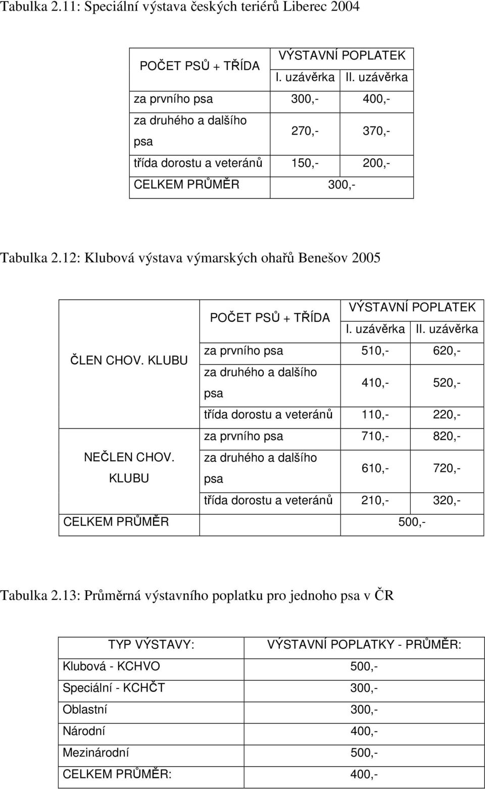 12: Klubová výstava výmarských ohařů Benešov 2005 POČET PSŮ + TŘÍDA VÝSTAVNÍ POPLATEK I. uzávěrka II. uzávěrka za prvního psa 510,- 620,- ČLEN CHOV.