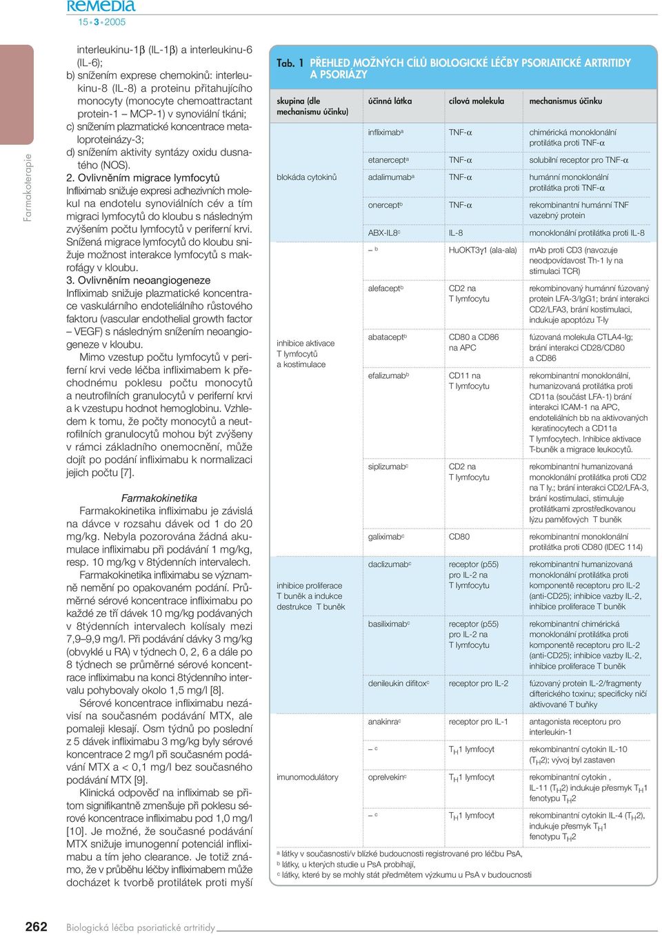 Ovlivněním migrace lymfocytů Infliximab sniïuje expresi adhezivních molekul na endotelu synoviálních cév a tím migraci lymfocytû do kloubu s následn m zv ením poãtu lymfocytû v periferní krvi.