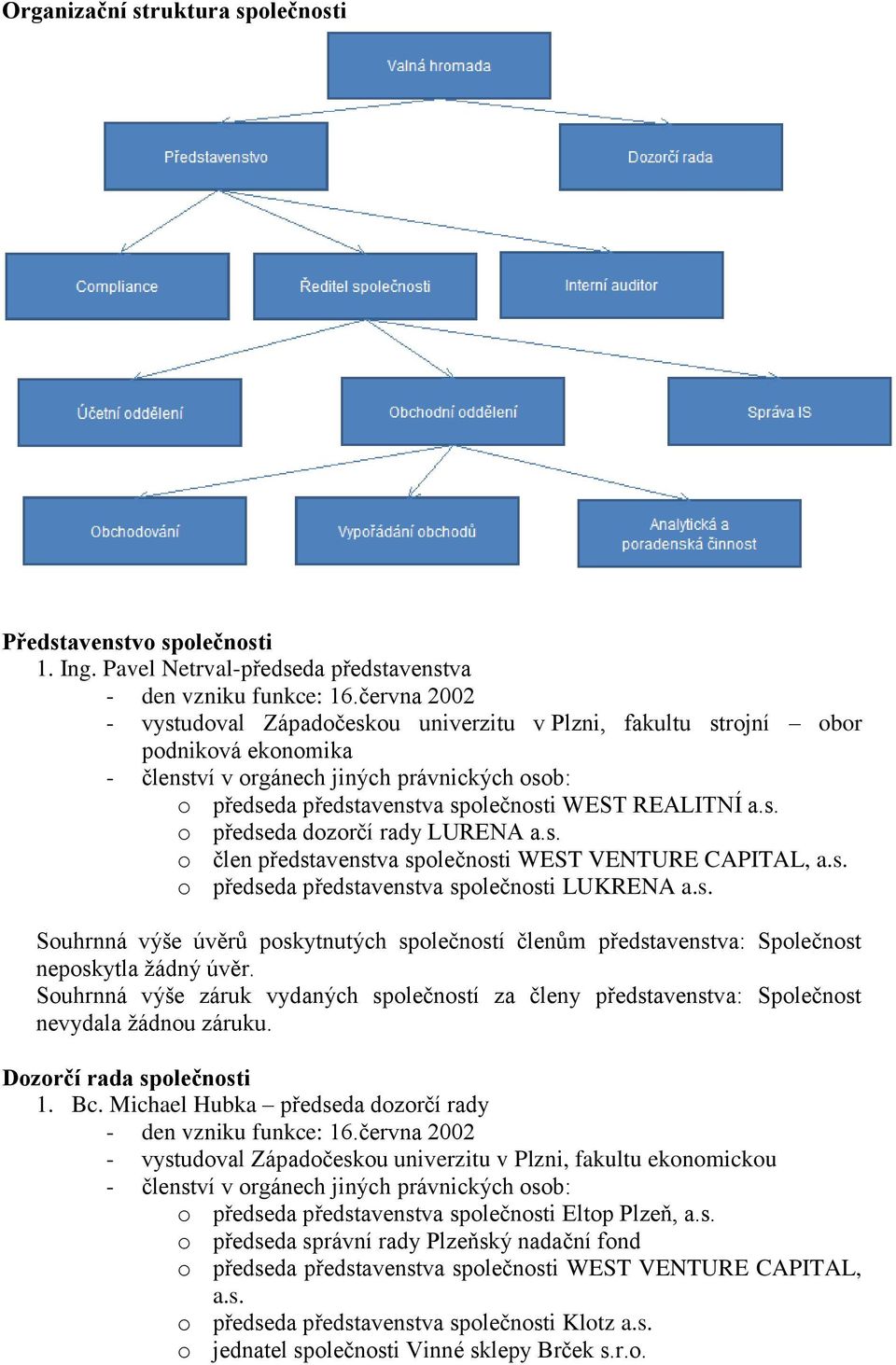 s. o předseda představenstva společnosti LUKRENA a.s. Souhrnná výše úvěrů poskytnutých společností členům představenstva: Společnost neposkytla žádný úvěr.