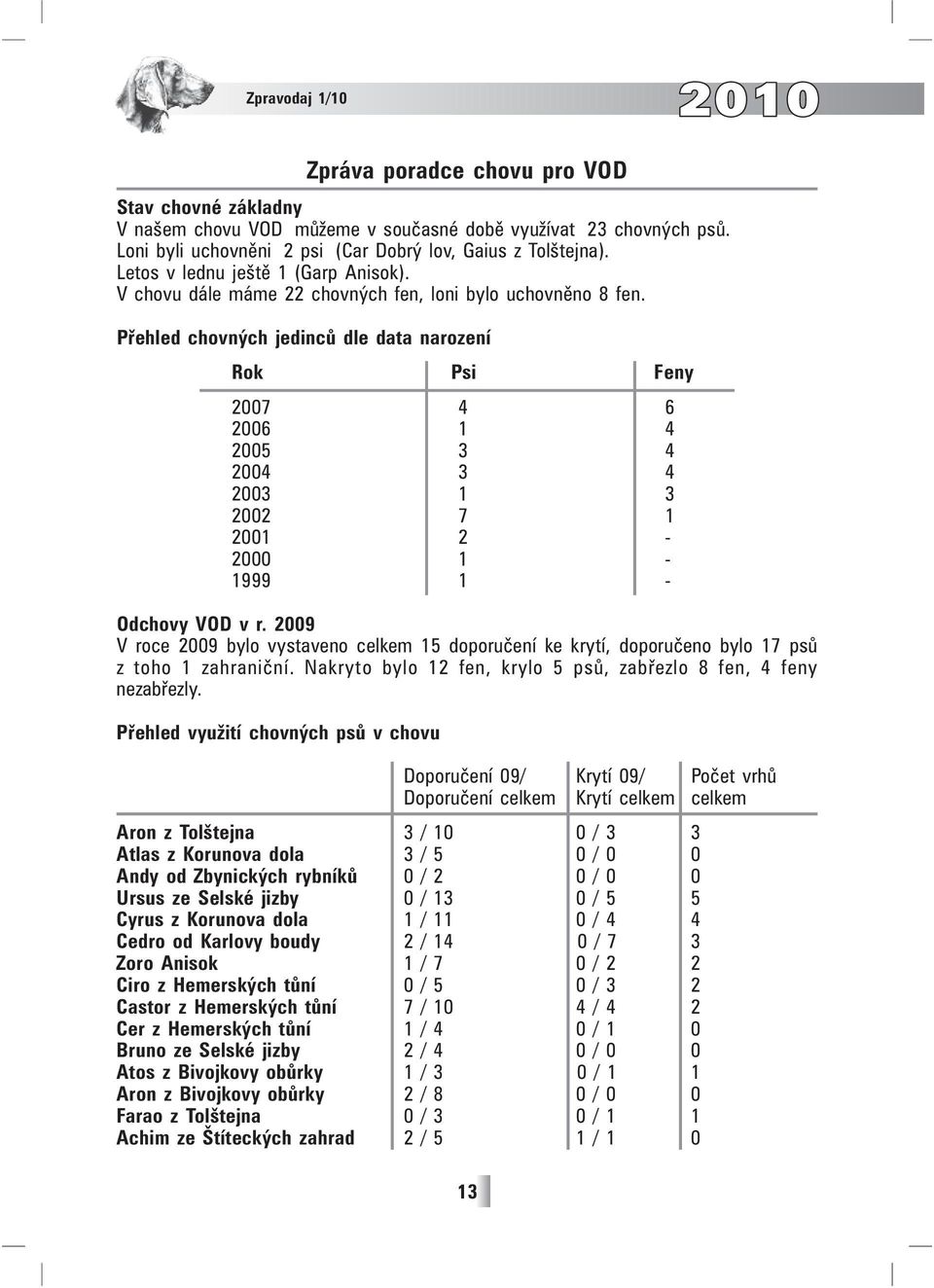 Přehled chovných jedinců dle data narození Rok Psi Feny 2007 4 6 2006 1 4 2005 3 4 2004 3 4 2003 1 3 2002 7 1 2001 2-2000 1-1999 1 - Odchovy VOD v r.