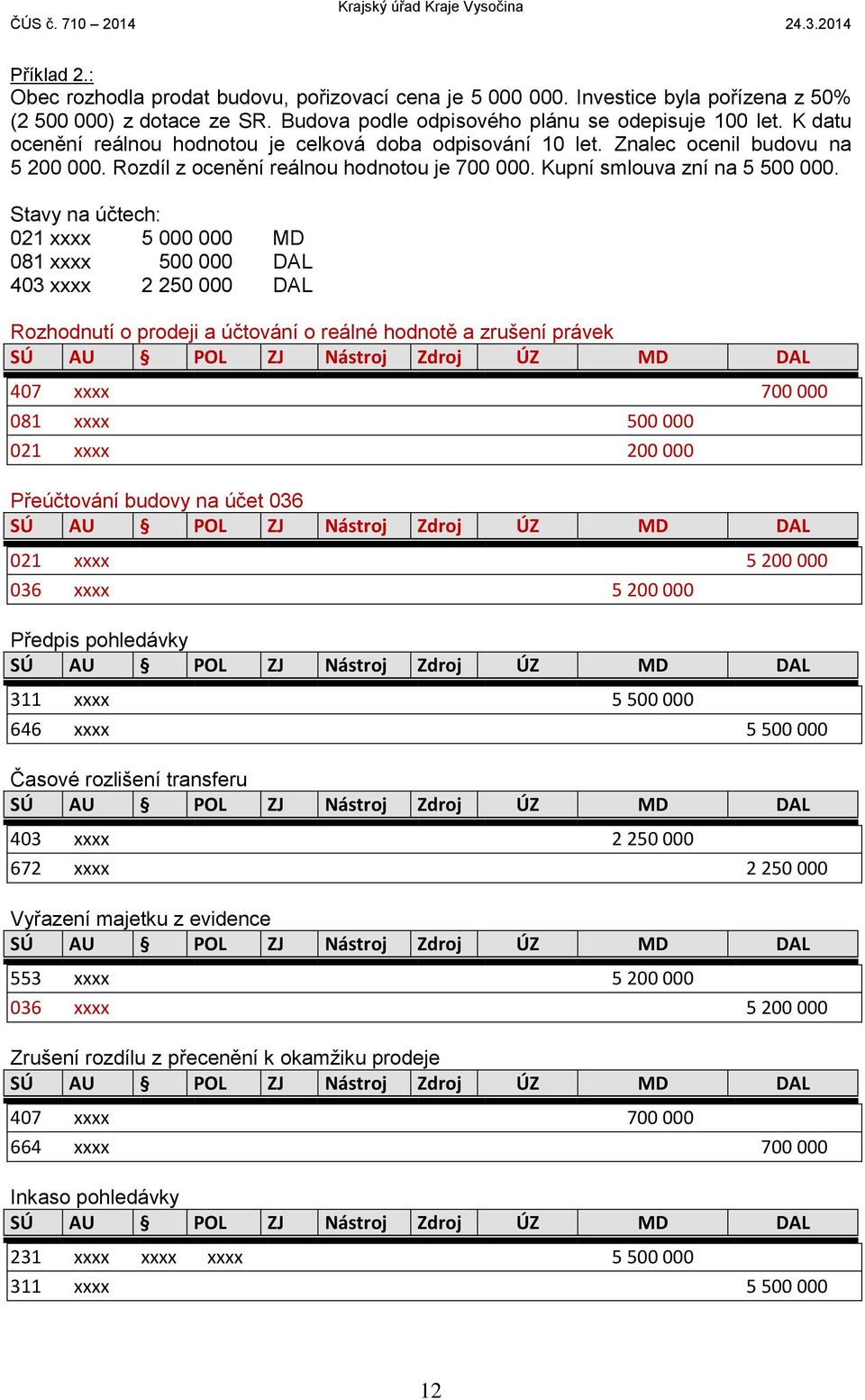 Stavy na účtech: 021 xxxx 5 000 000 MD 081 xxxx 500 000 DAL 403 xxxx 2 250 000 DAL Rozhodnutí o prodeji a účtování o reálné hodnotě a zrušení právek 407 xxxx 700 000 081 xxxx 500 000 021 xxxx 200 000