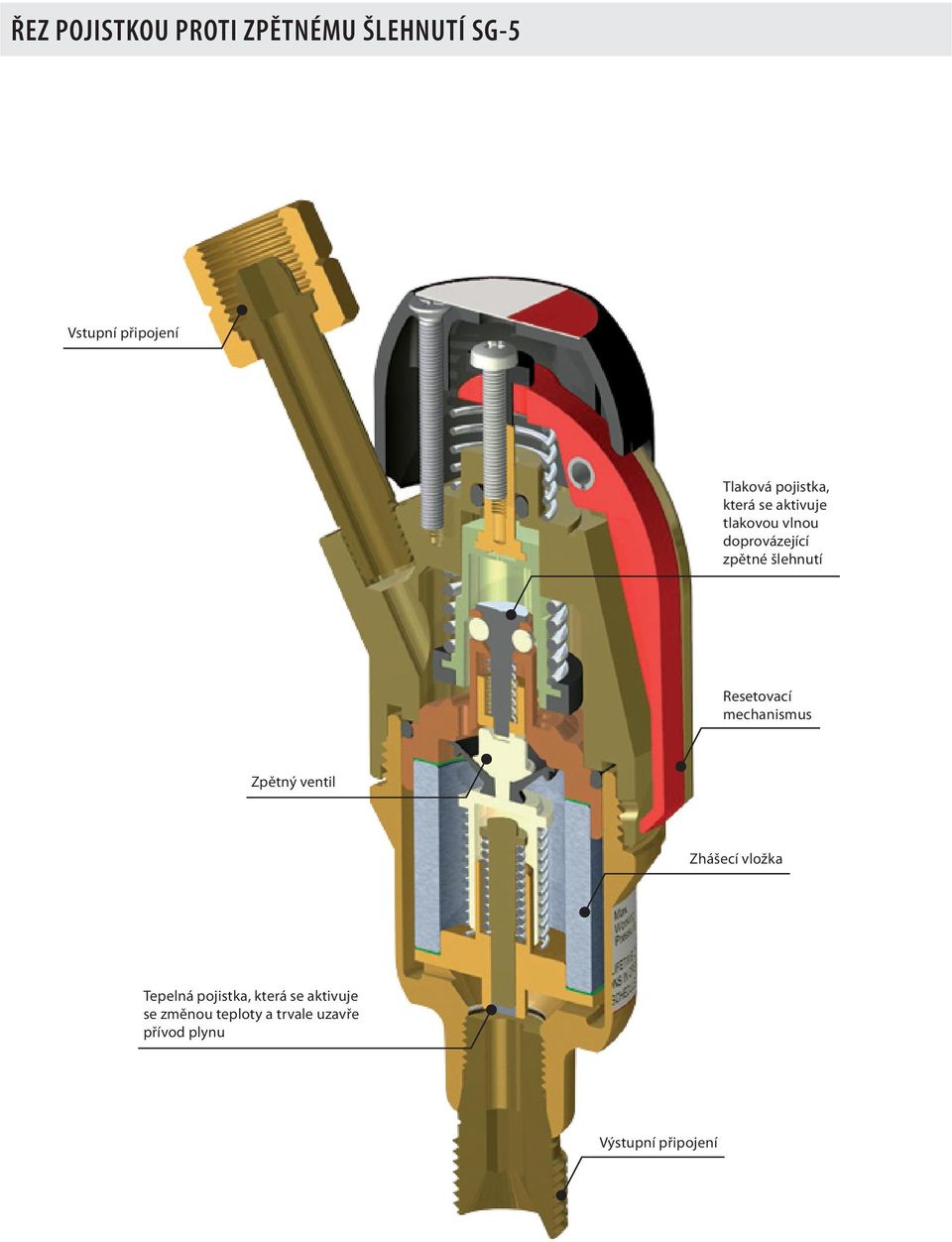 Resetovací mechanismus Zpětný ventil Zhášecí vložka Tepelná pojistka,