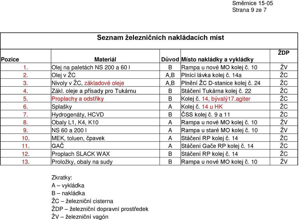 Proplachy a odstřiky B Kolej č. 14, bývalý17.agiter ŽC 6. Splašky A Kolej č. 14 u HK ŽC 7. Hydrogenáty, HCVD B ČSS kolej č. 9 a 11 ŽC 8. Obaly L1, K4, K10 A Rampa u nové MO kolej č. 10 ŽV 9.