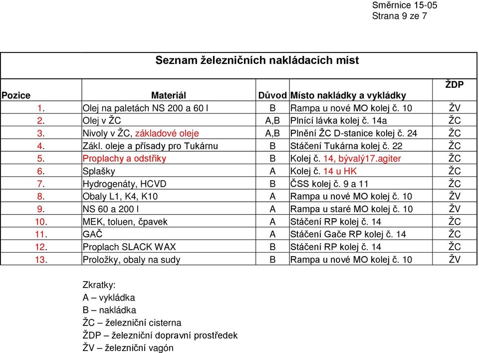 Proplachy a odstřiky B Kolej č. 14, bývalý17.agiter ŽC 6. Splašky A Kolej č. 14 u HK ŽC 7. Hydrogenáty, HCVD B ČSS kolej č. 9 a 11 ŽC 8. Obaly L1, K4, K10 A Rampa u nové MO kolej č. 10 ŽV 9.