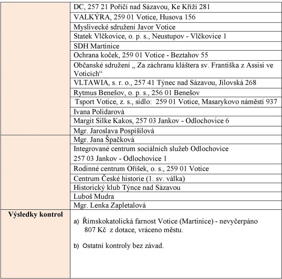 Františka z Assisi ve Voticích VLTAWIA, s. r. o., 257 41 Týnec nad Sázavou, Jílovská 268 Rytmus Benešov, o. p. s., 256 01 Benešov Tsport Votice, z. s., sídlo: 259 01 Votice, Masarykovo náměstí 937 Ivana Polidarová Margit Silke Kakos, 257 03 Jankov - Odlochovice 6 Mgr.