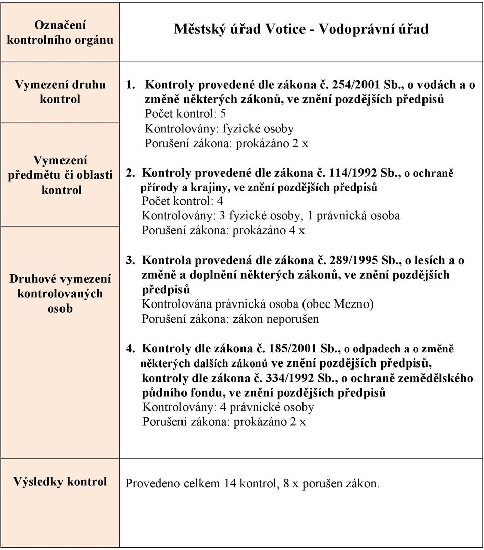 , o ochraně přírody a krajiny, ve znění pozdějších předpisů Počet : 4 Kontrolovány: 3 fyzické osoby, 1 právnická osoba Porušení zákona: prokázáno 4 x 3. Kontrola provedená dle zákona č. 289/1995 Sb.