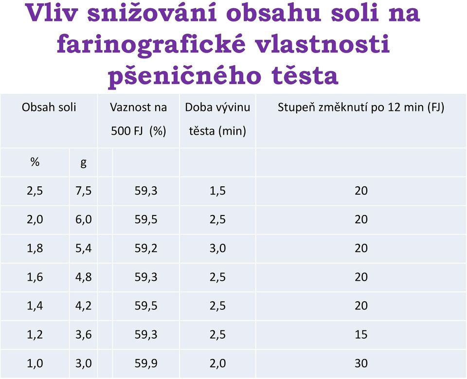 (min) % g 2,5 7,5 59,3 1,5 20 2,0 6,0 59,5 2,5 20 1,8 5,4 59,2 3,0 20 1,6 4,8