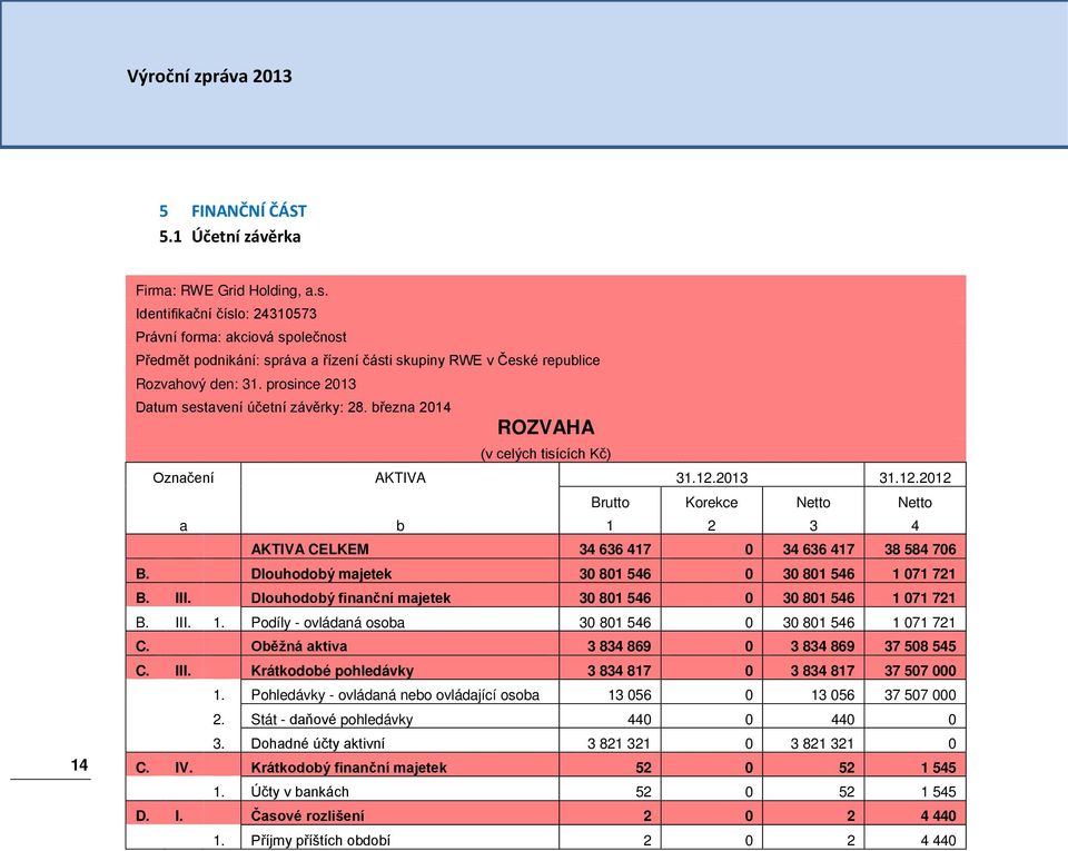 prosince 2013 Datum sestavení účetní závěrky: 28. března 2014 ROZVAHA (v celých tisících Kč) Označení AKTIVA 31.12.