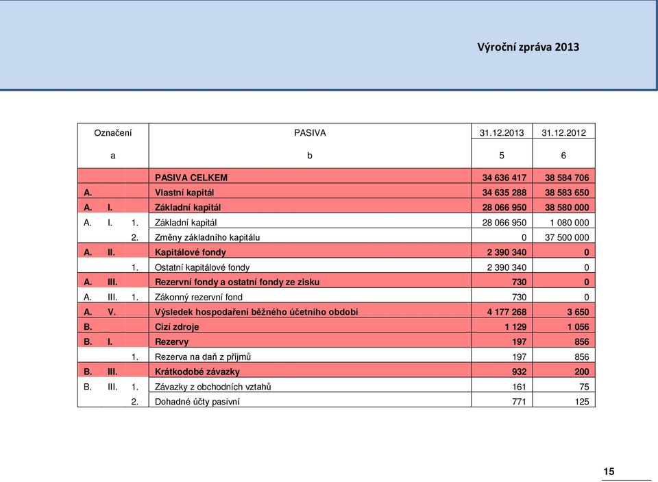 Rezervní fondy a ostatní fondy ze zisku 730 0 A. III. 1. Zákonný rezervní fond 730 0 A. V. Výsledek hospodaření běžného účetního období 4 177 268 3 650 B.