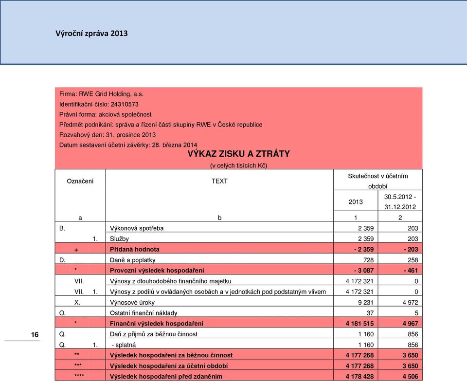 Výkonová spotřeba 2 359 203 1. Služby 2 359 203 + Přidaná hodnota - 2 359-203 D. Daně a poplatky 728 258 * Provozní výsledek hospodaření - 3 087-461 VII.