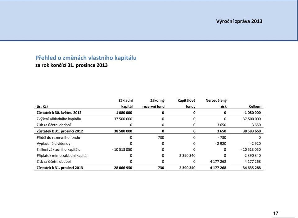 květnu 2012 1 080 000 0 0 0 1 080 000 Zvýšení základního kapitálu 37 500 000 0 0 0 37 500 000 Zisk za účetní období 0 0 0 3 650 3 650 Zůstatek k 31.