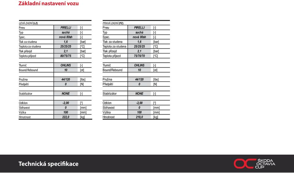 Teplota příjezd 80/75/75 [ C] Teplota příjezd 75/70/70 [ C] Tlumič OHLINS [-] Tlumič OHLINS [-] Bound/Rebound 10 [ot] Bound/Rebound 10 [ot] Pružina 44/120 [lbs] Pružina 44/120