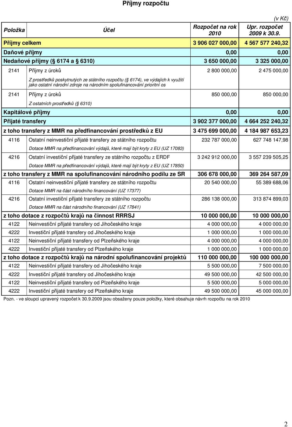 poskytnutých ze státního rozpočtu ( 6174), ve výdajích k využití jako ostatní národní zdroje na národním spolufinancování prioritní os 2141 Příjmy z úroků 850 000,00 850 000,00 Z ostatních prostředků