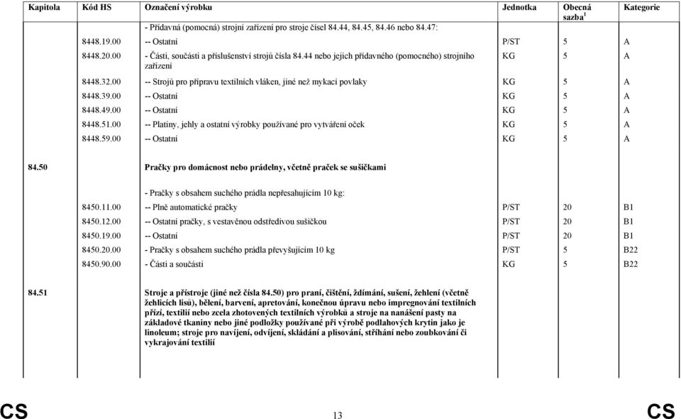 00 -- Strojů pro přípravu textilních vláken, jiné než mykací povlaky KG 5 A 8448.39.00 -- Ostatní KG 5 A 8448.49.00 -- Ostatní KG 5 A 8448.51.