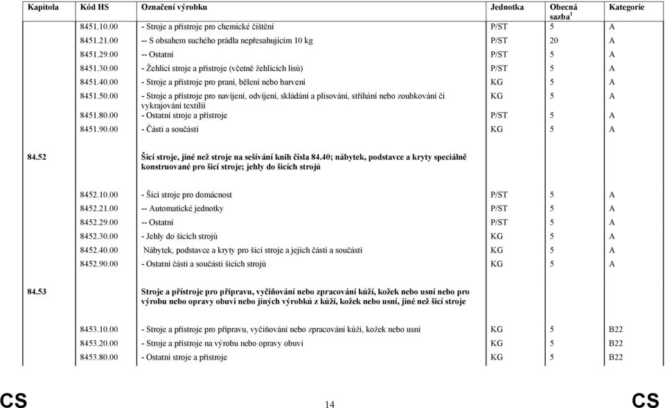 00 - Stroje a přístroje pro navíjení, odvíjení, skládání a plisování, střihání nebo zoubkování či KG 5 A vykrajování textilií 8451.80.00 - Ostatní stroje a přístroje P/ST 5 A 8451.90.