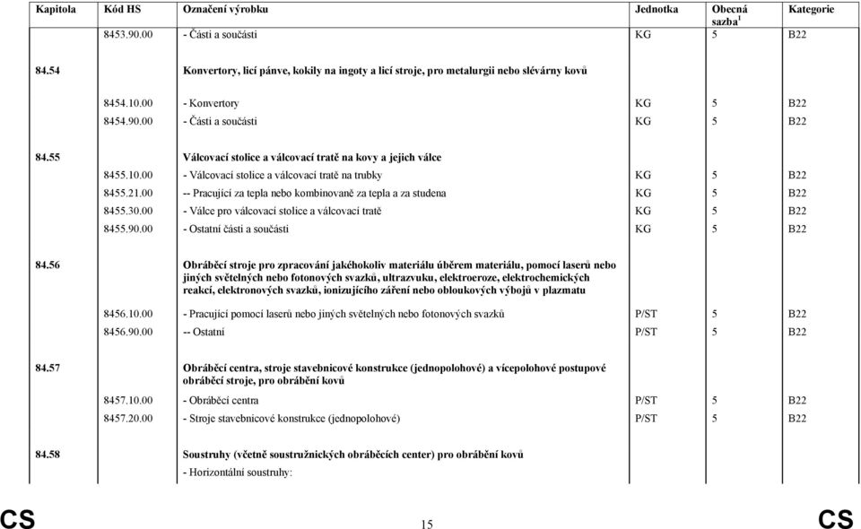 00 - Válce pro válcovací stolice a válcovací tratě KG 5 B22 8455.90.00 - Ostatní části a součásti KG 5 B22 84.