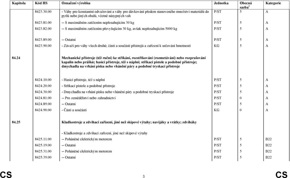 00 - Závaží pro váhy všech druhů; části a součásti přístrojů a zařízení k určování hmotnosti KG 5 A 84.