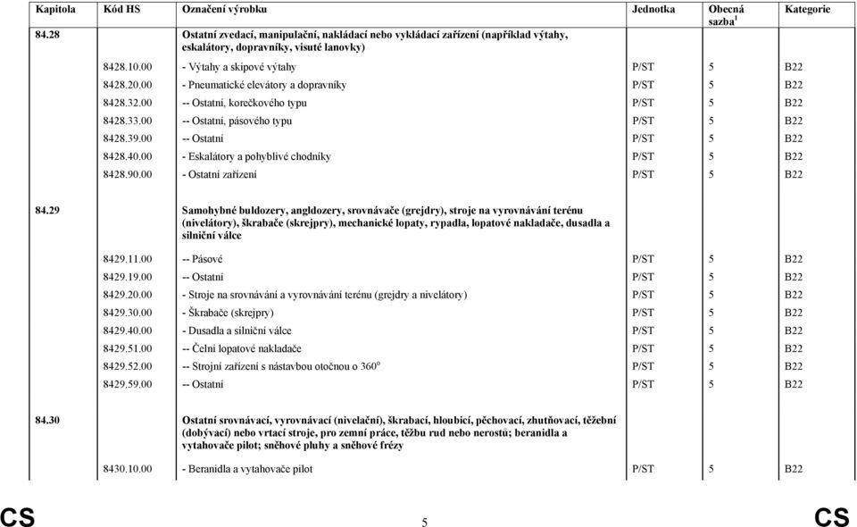 00 -- Ostatní, pásového typu P/ST 5 B22 8428.39.00 -- Ostatní P/ST 5 B22 8428.40.00 - Eskalátory a pohyblivé chodníky P/ST 5 B22 8428.90.00 - Ostatní zařízení P/ST 5 B22 Kategorie 84.