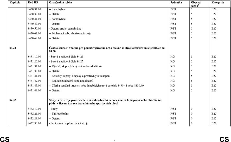 00 - Strojů a zařízení čísla 84.25 KG 5 B22 8431.20.00 - Strojů a zařízení čísla 84.27 KG 5 B22 8431.31.00 -- Výtahů, skipových výtahů nebo eskalátorů KG 5 B22 8431.39.00 -- Ostatní KG 5 B22 8431.41.