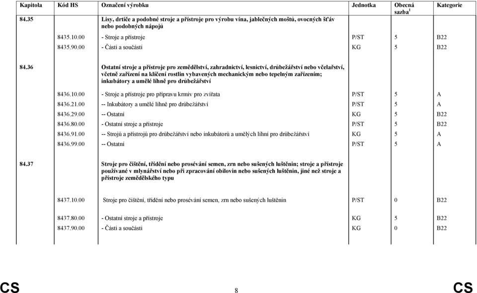 36 Ostatní stroje a přístroje pro zemědělství, zahradnictví, lesnictví, drůbežářství nebo včelařství, včetně zařízení na klíčení rostlin vybavených mechanickým nebo tepelným zařízením; inkubátory a