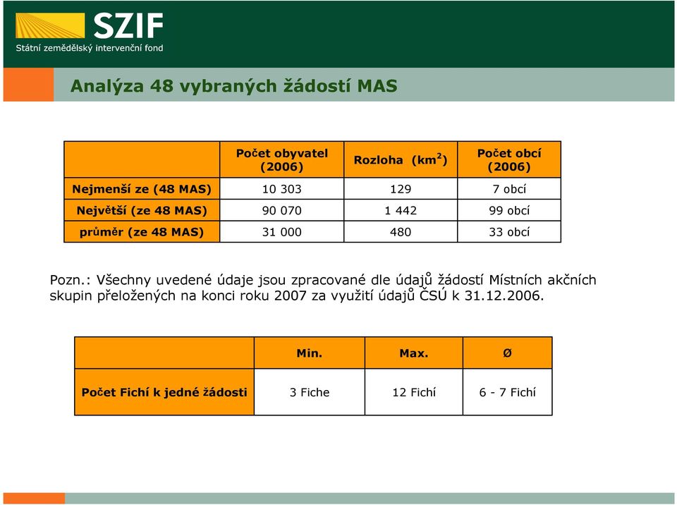 Pozn.: Všechny uvedené údaje jsou zpracované dle údajů žádostí Místních akčních skupin přeložených na