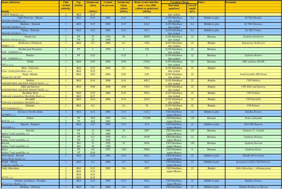 ON Distribuce 22 Biomasa Teplárna Otrokovice Teplárna Otrokovice a.s. 2 PT 25 1999 Kvítkovice u Otrokovic 1 KGJ 0,3 2004 0,3 1928 E.