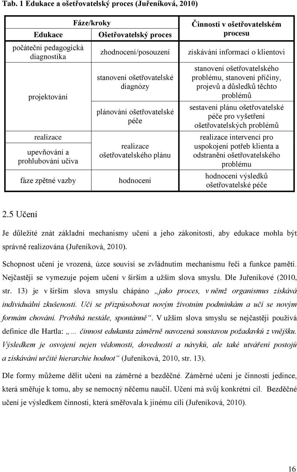 klientovi stanovení ošetřovatelského problému, stanovení příčiny, projevů a důsledků těchto problémů sestavení plánu ošetřovatelské péče pro vyšetření ošetřovatelských problémů realizace intervencí