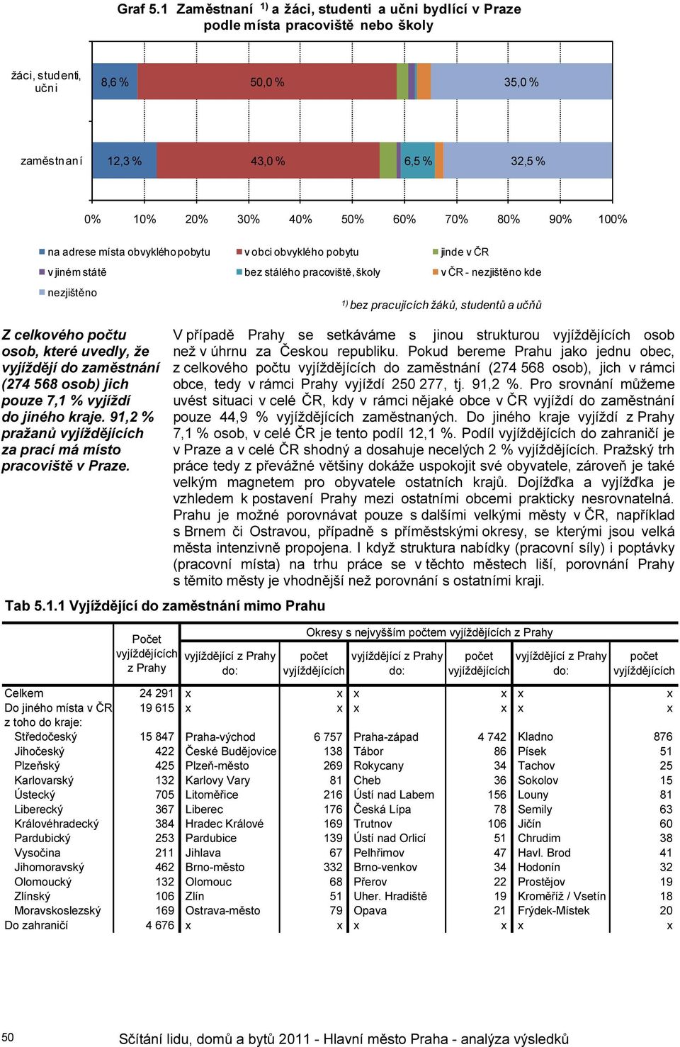 80% 90% 100% na adrese místa obvyklého pobytu v obci obvyklého pobytu jinde v ČR v jiném státě bez stálého pracoviště, školy v ČR - nezjištěno kde nezjištěno 1) bez pracujících žáků, studentů a učňů