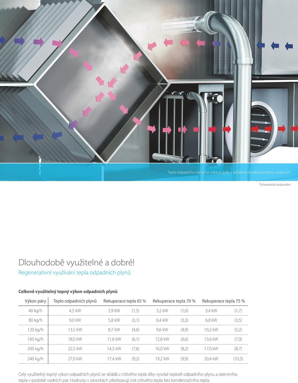 4,5 kw 2,9 kw (1,5) 3,2 kw (1,6) 3,4 kw (1,7) 80 kg/h 9,0 kw 5,8 kw (3,1) 6,4 kw (3,3) 6,8 kw (3,5) 120 kg/h 13,5 kw 8,7 kw (4,6) 9,6 kw (4,9) 10,2 kw (5,2) 160 kg/h 18,0 kw 11,6 kw (6,1) 12,8 kw