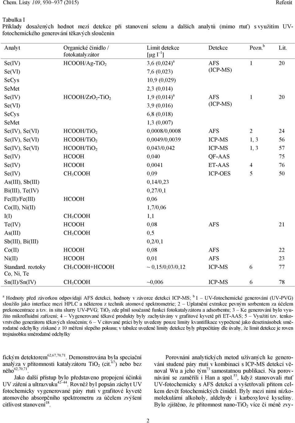 Se(IV) HCOOH/Ag-TiO 2 3,6 (0,024) a AFS 1 20 Se(VI) 7,6 (0,023) (ICP-MS) SeCys 10,9 (0,029) SeMet 2,3 (0,014) Se(IV) HCOOH/ZrO 2 -TiO 2 1,9 (0,014) a AFS 1 20 Se(VI) 3,9 (0,016) (ICP-MS) SeCys 6,8
