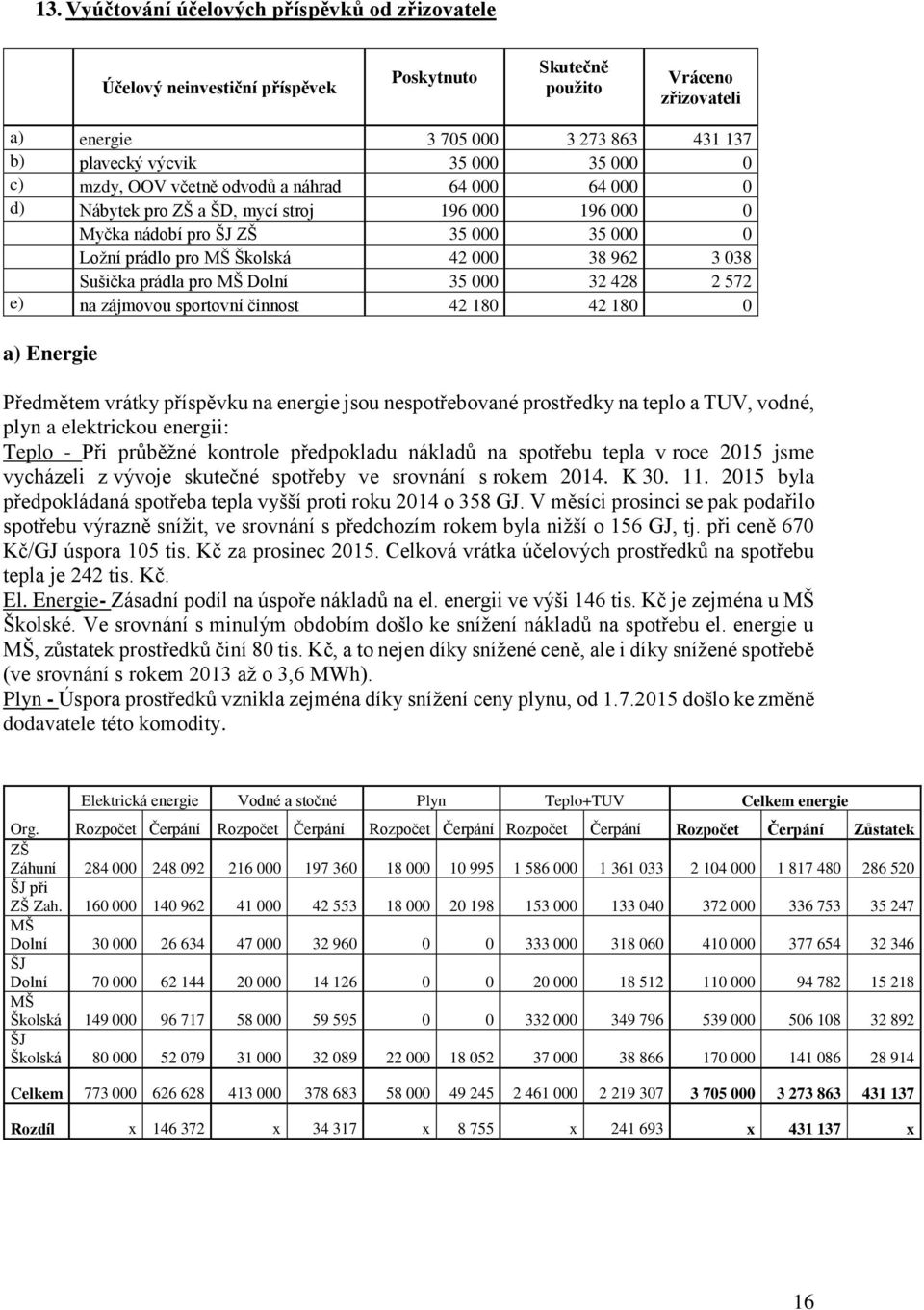 Sušička prádla pro MŠ Dolní 35 000 32 428 2 572 e) na zájmovou sportovní činnost 42 180 42 180 0 a) Energie Předmětem vrátky příspěvku na energie jsou nespotřebované prostředky na teplo a TUV, vodné,