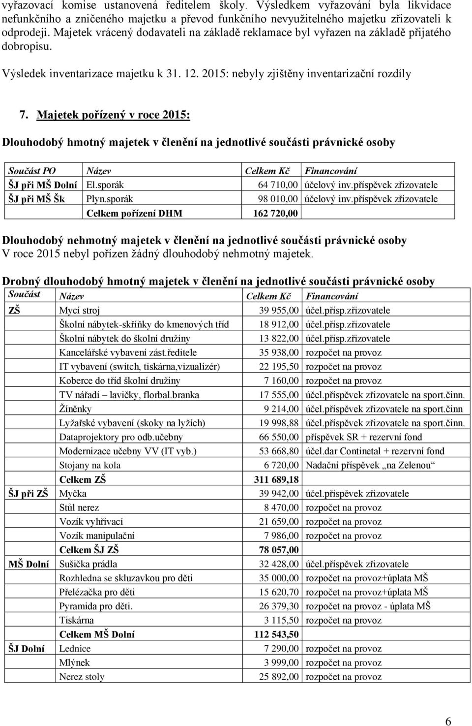 Majetek pořízený v roce 2015: Dlouhodobý hmotný majetek v členění na jednotlivé součásti právnické osoby Součást PO Název Celkem Kč Financování ŠJ při MŠ Dolní El.sporák 64 710,00 účelový inv.